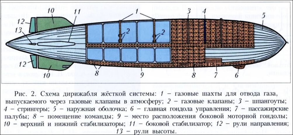 Что находится внутри дирижабля Печальная судьба жёстких дирижаблей ВМС США МЕСТА, НЕ СТОЛЬ ОТДАЛЁННЫЕ Дзен