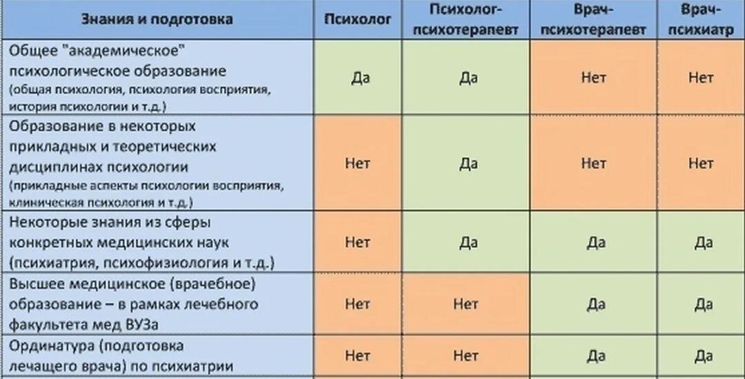 Психолог, психиатр, психотерапевт — в чем разница?