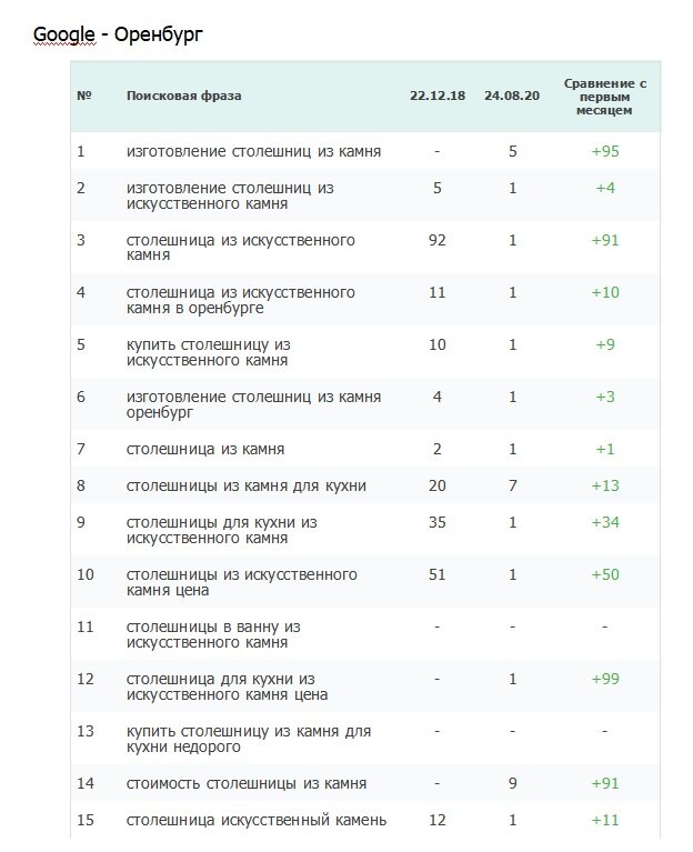 Позиции в Google