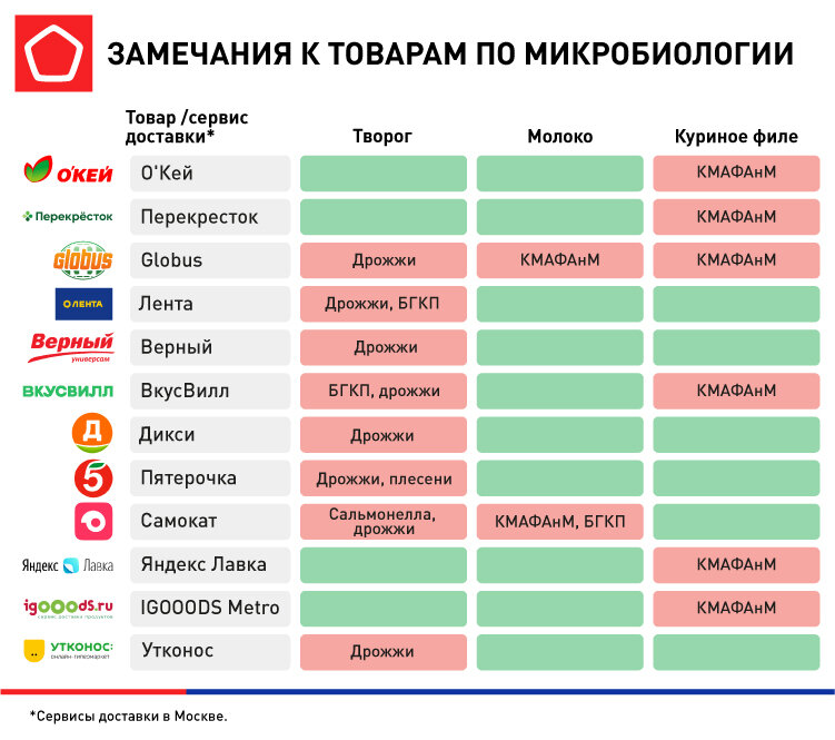 Доставка продуктов рейтинг. Список доставок еды. Где дешевле заказывать продукты. Лучшие и худшие продукты Microsoft.