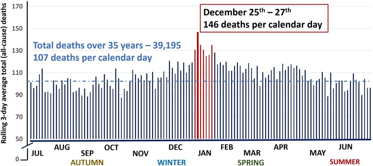 Среднее количество смертей за три дня в течение года в Норвегии. Пиковое количество случаев приходится на период новогодних праздников. Источник: T. Moholdt, C. Afoakwah, P. Scuffham, C. McDonald, L. Burrell, S. Stewart. Excess mortality at Christmas due to cardiovascular disease in the HUNT study prospective population-based cohort in Norway