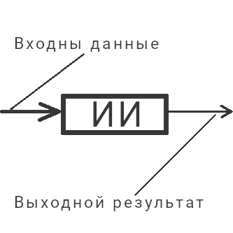 Упрощенная схема работы искусственного интеллекта