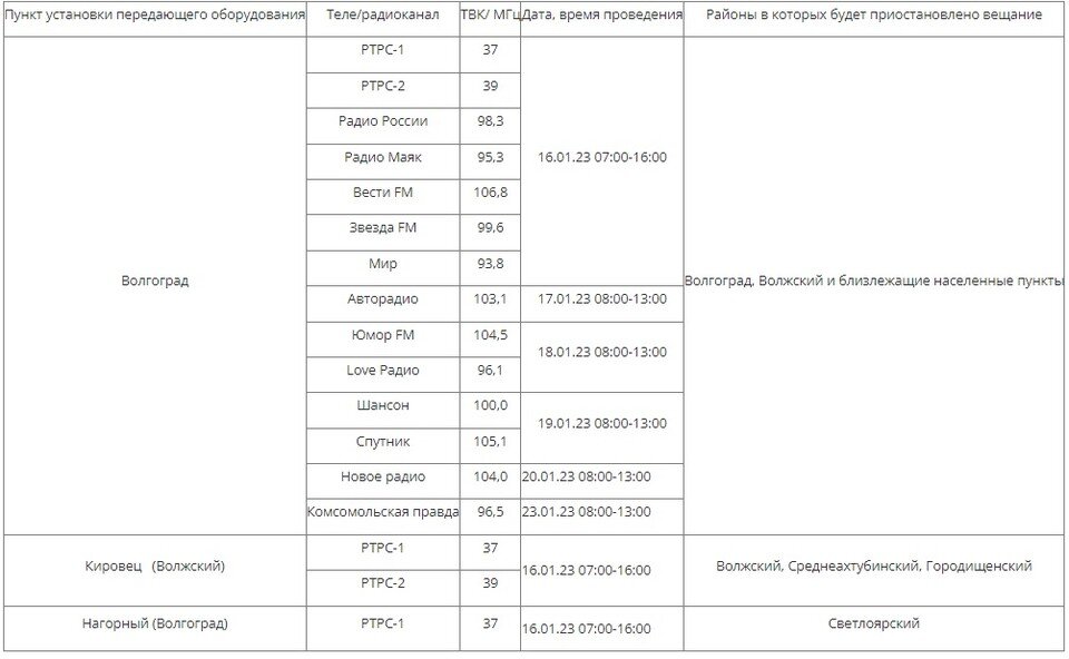     Таблица с сайта комитета информационных технологий Волгоградской области