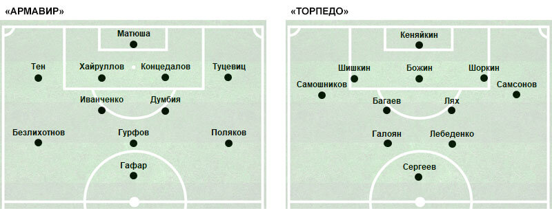 С 69-й минуты заменивший Галояна Магаль стал играть правого «челнока», а Самошников передвинулся на позицию правого инсайда. С 86-й минуты заменивший Самсонова Татаринов стал играть нападающего, Максимов ушел на позицию левого инсайда, Лебеденко – правого, а Самошников – левого «челнока».