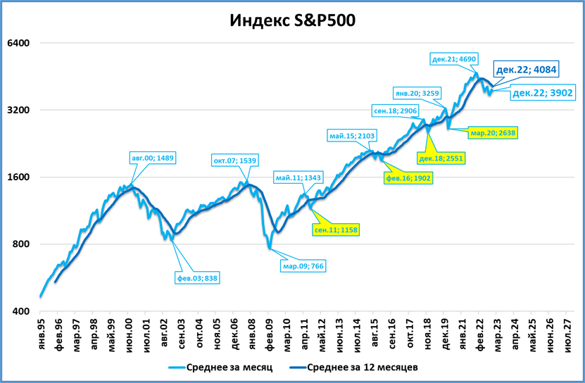 Обзор &quot;быстрых&quot; индикаторов за декабрь