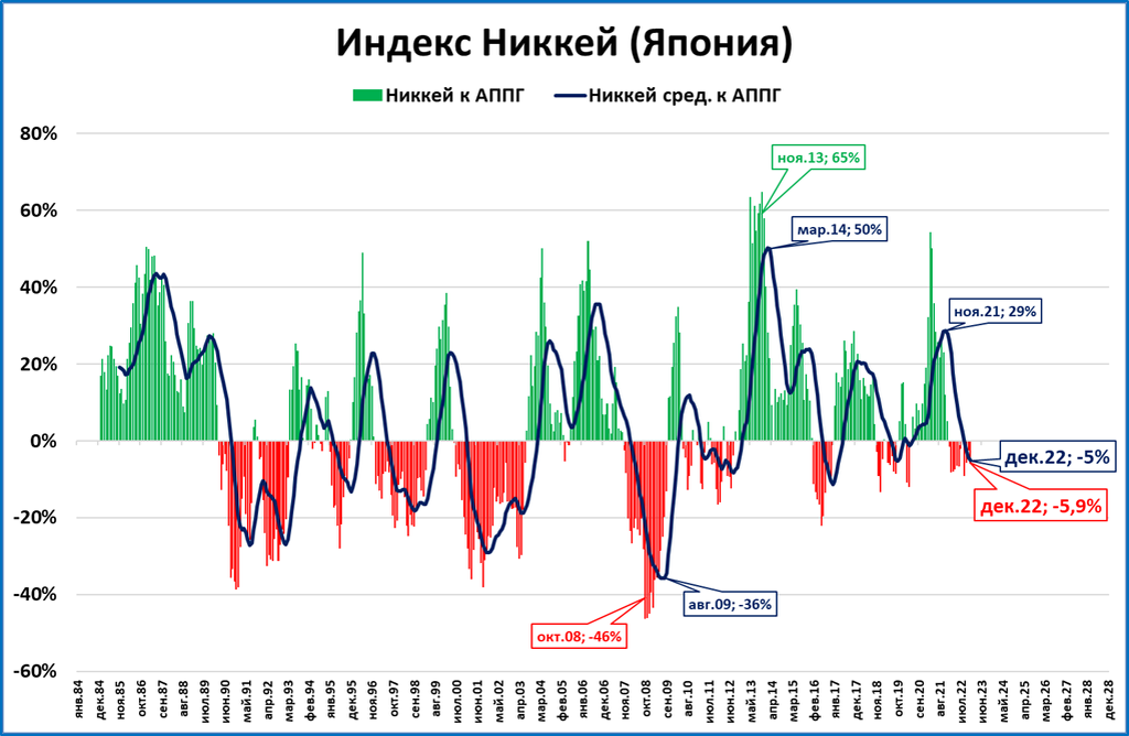 Обзор &quot;быстрых&quot; индикаторов за декабрь
