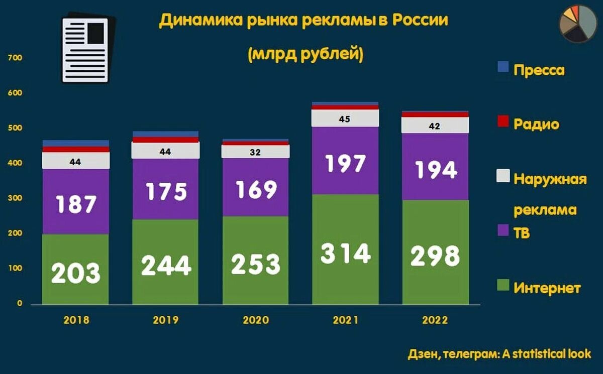 Рынок рекламных материалов. Рекламная отрасль. Объем российского рынка рекламы.