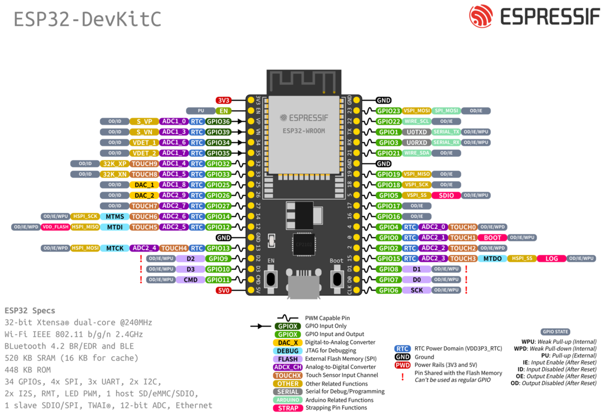 ESP32 pinout: ещё раз о GPIO & pаспределяем выводы с помощью excel | K12 ::  О ESP32 и не только | Дзен