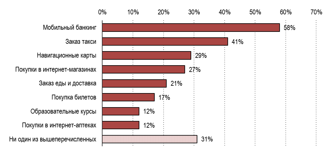 Источник: Statista
Рис. 1. – Распределение ответов на вопрос: «Используете ли вы Интернет или мобильные приложения хотя бы время от времени для следующих целей?»
