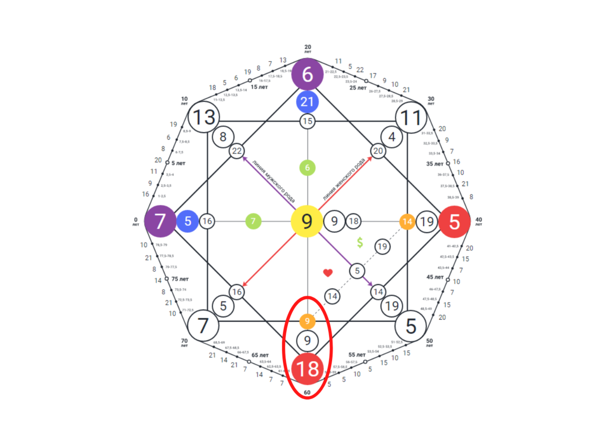 9 12 3 матрица судьбы кармический