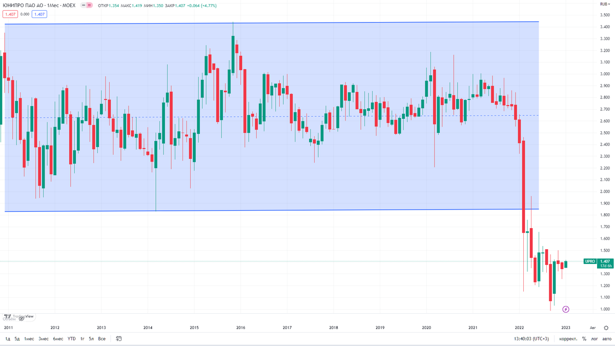 Юнипро акции. Юнипро акции график. Юнипро акции. Юнипро акции. Юнипро 2021.