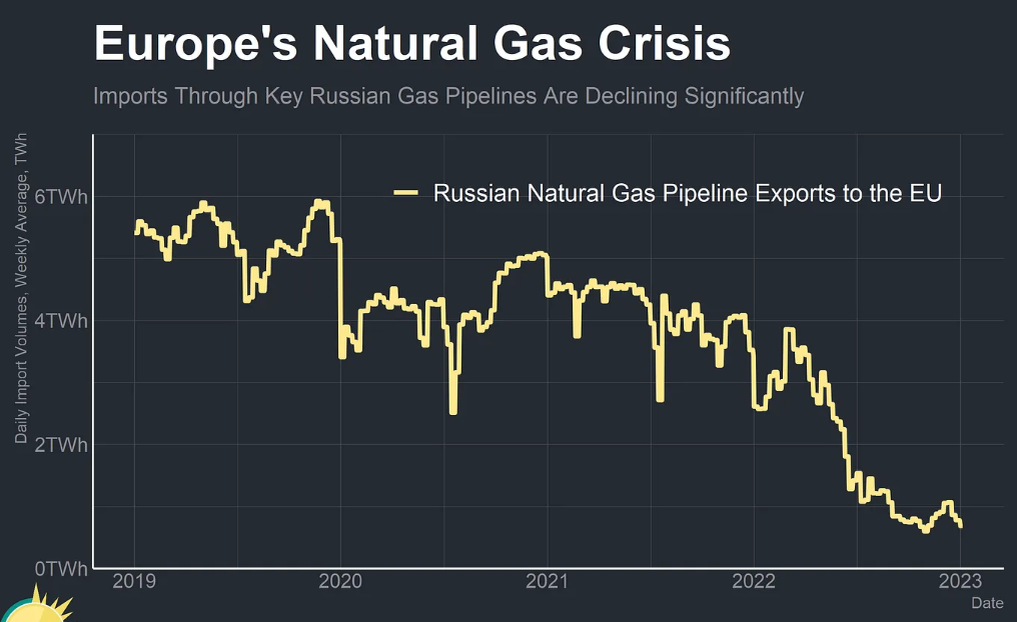 Динамика поставки российского газа в Европу.
