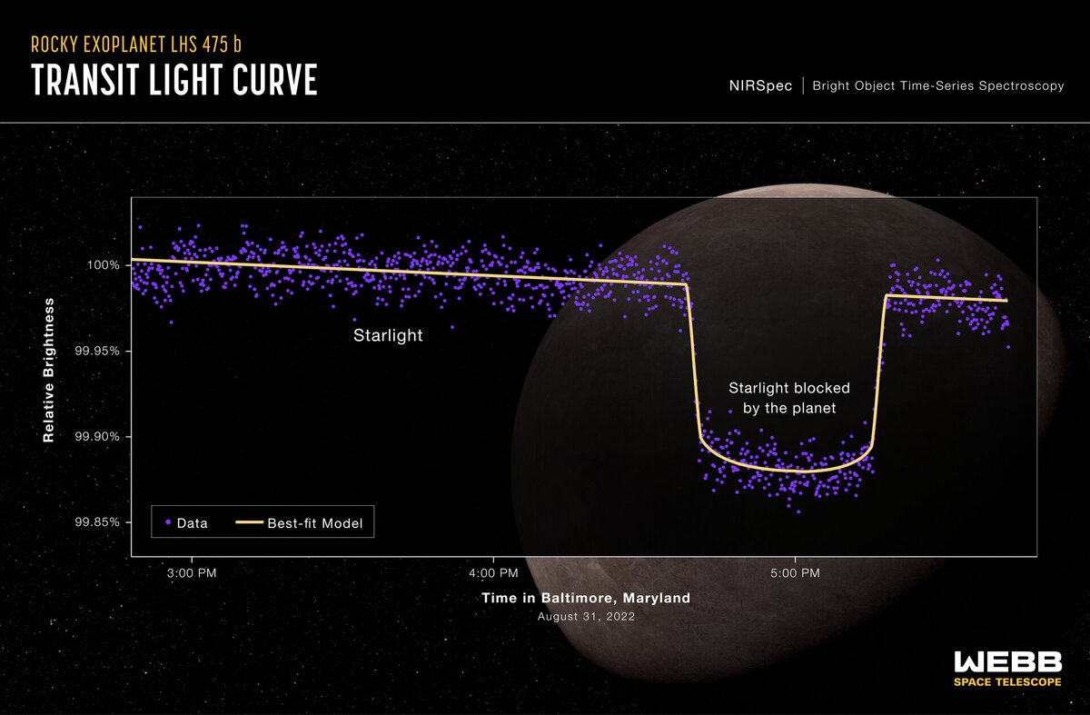   NASA, ESA, CSA, L. Hustak / STScI; K. Stevenson, J. Lustig-Yaeger, E. May / Johns Hopkins University Applied Physics Laboratory; G. Fu / Johns Hopkins University; S. Moran / University of Arizona