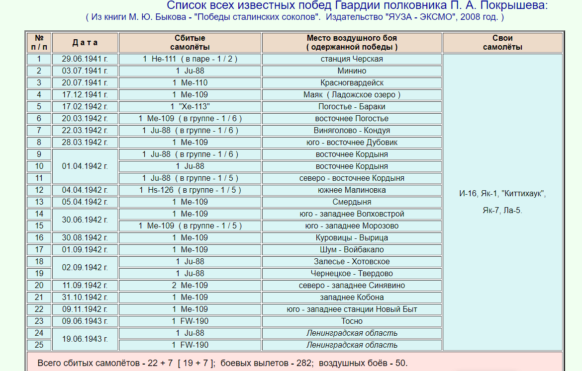 Источник изображения - http://airaces.narod.ru/winter/pokryshv.htm