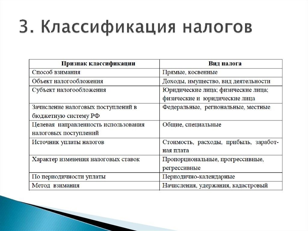 Виды налогов и сборов в рф схема