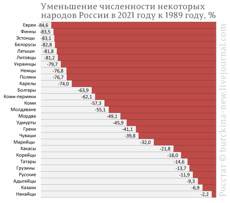 Как изменилась численность народов России с момента переписи 1989 года
