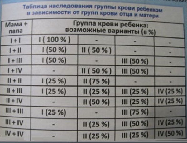 Мама первая отрицательная папа вторая отрицательная. У мамы 3 отрицательная у папы 2 положительная какая будет у ребенка. У отца 3 группа крови у матери 2 у ребенка 1. У мамы 1 положительная у папы 3 положительная у ребенка 1 отрицательная. У мамы 2 отрицательная у папы 2 положительная какая будет у ребенка.