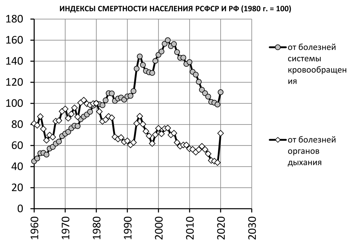 Смертность населения. Население РСФСР. Население РСФСР по годам. Население РСФСР В 1991 году численность. Индекс смертности.