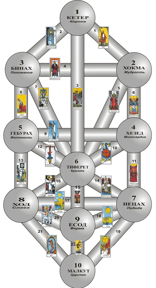Дерево Сефирот