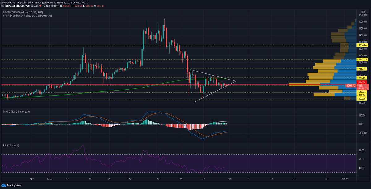 Источник: BCH / USD , TradingView