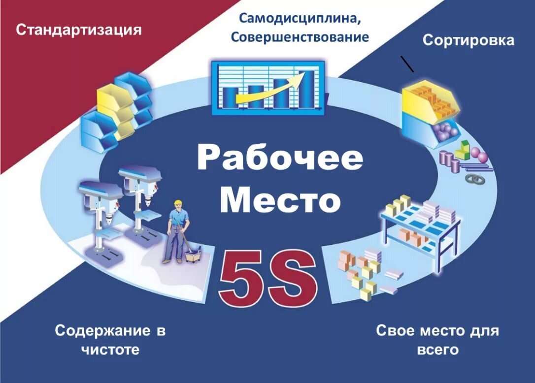 Система 5s Бережливое производство