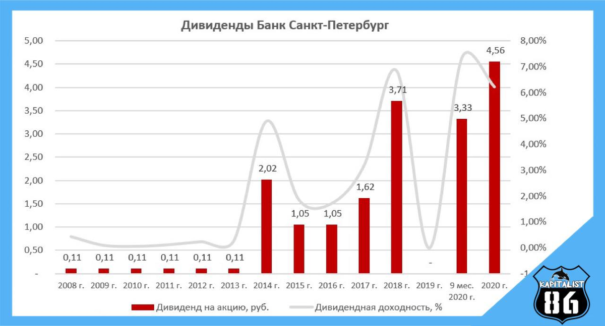 Дивиденды акций банка Санкт-Петербург