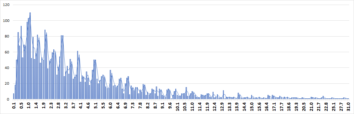 x - число лет, y - число профилей.