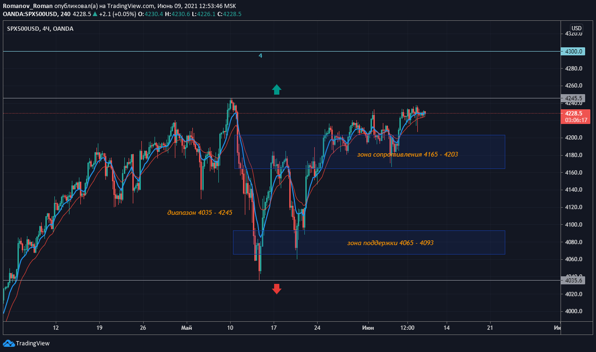 индекс SP500