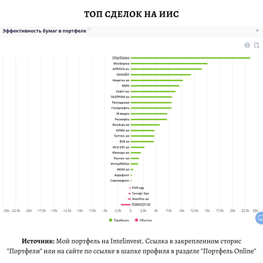 Сделки на ИИС