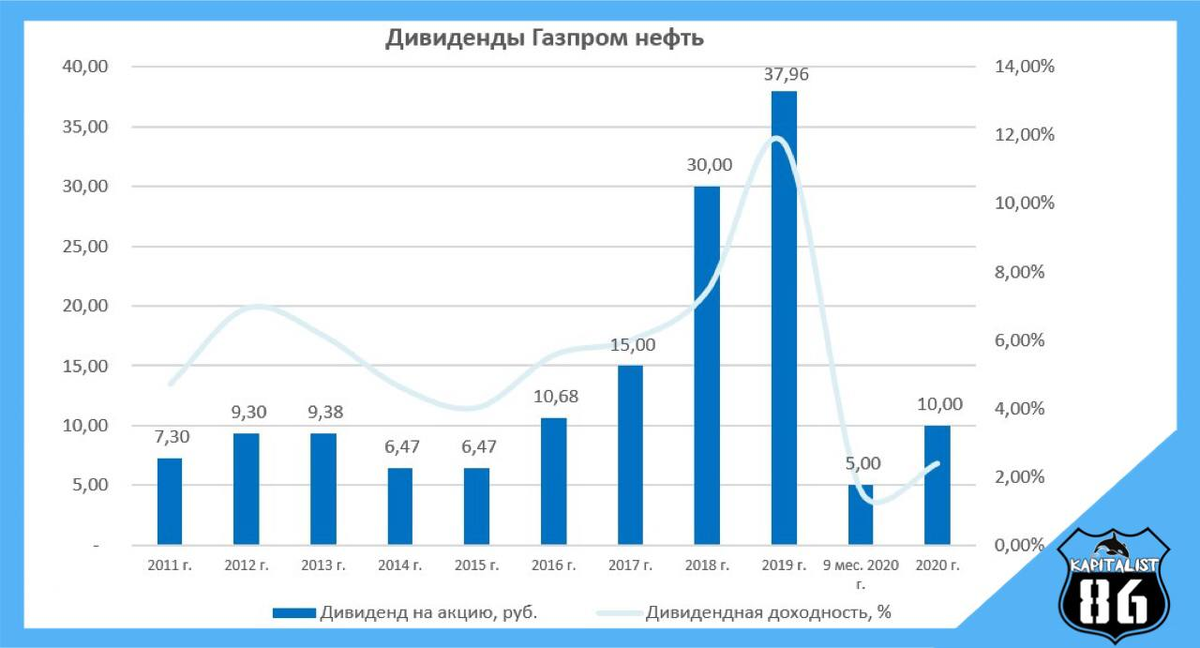 Дивиденды газпрома в 2024 году