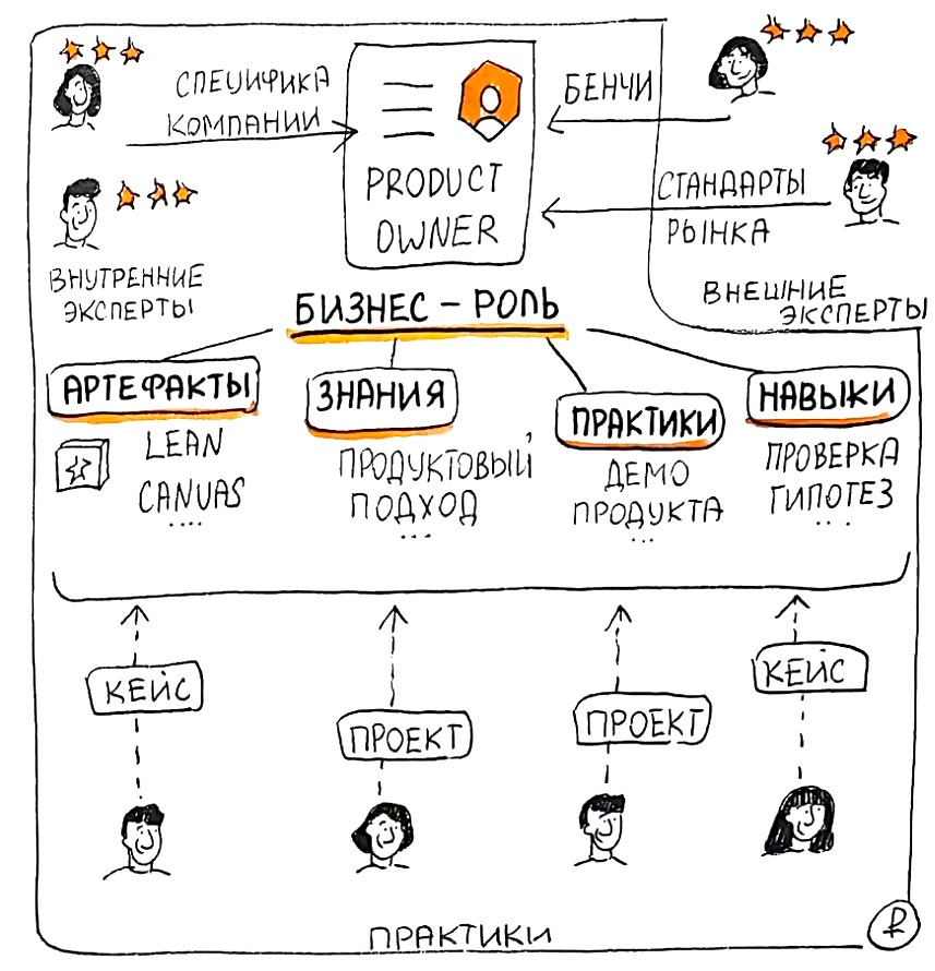Школа продактов: обучение по бизнес роли "Product owner"