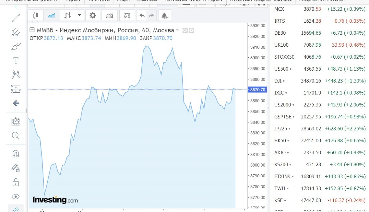 индекс мосбиржи с сайта Инвестинг.ком