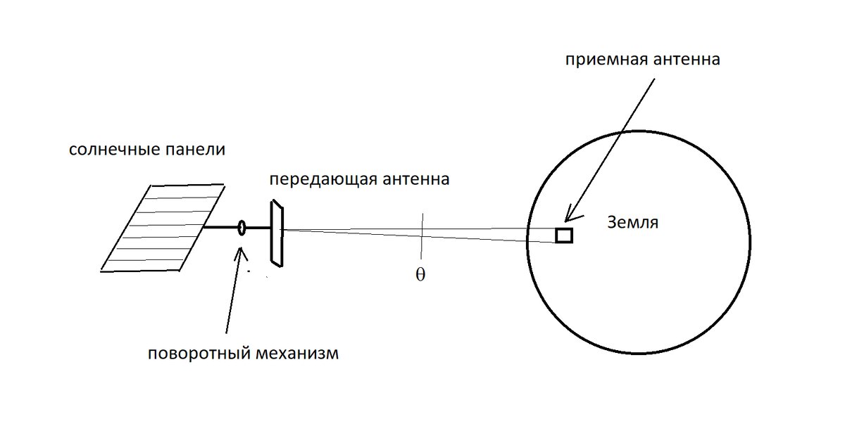 Общая схема работы солнечной электростанции на орбите