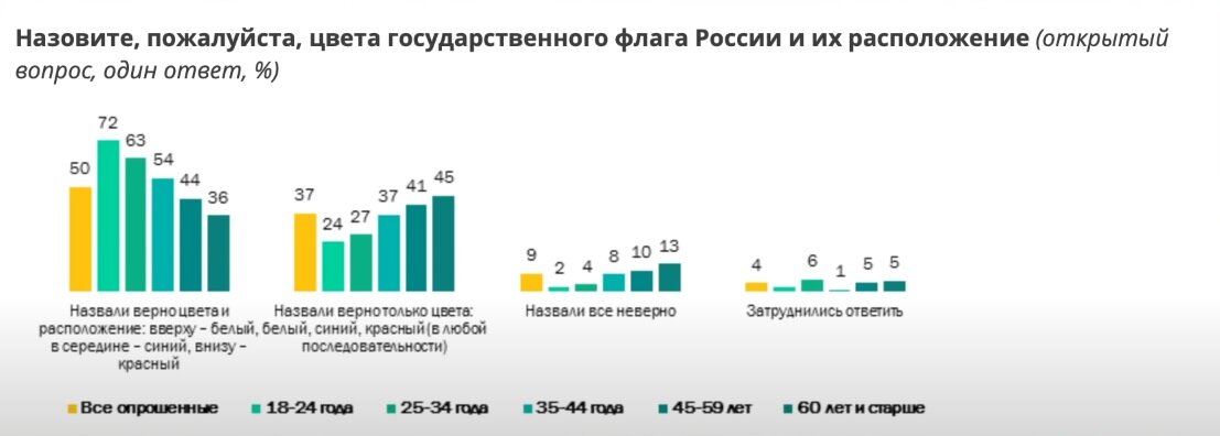 Данные опроса ВЦИОМ