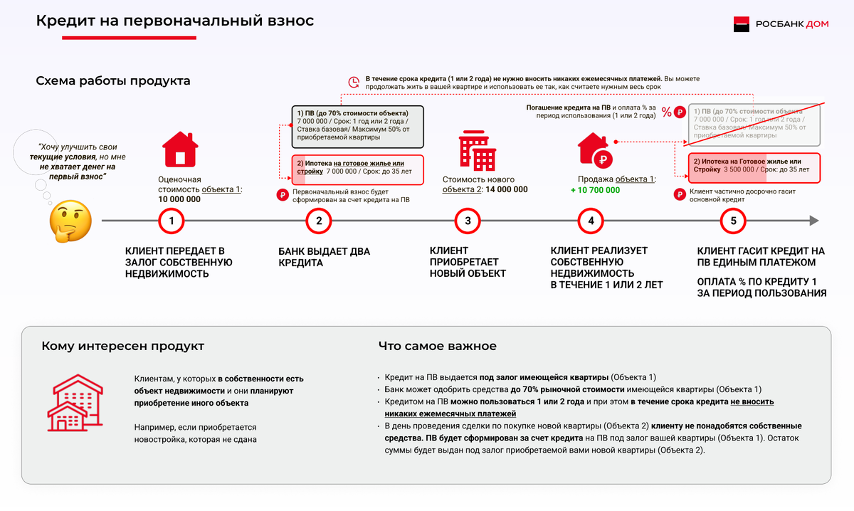Ипотека без первоначального взноса | Росбанк Дом | Дзен