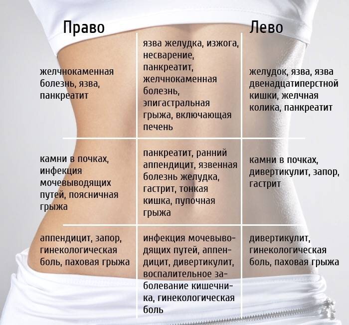 болит в правом боку под рёбрами что это может быть