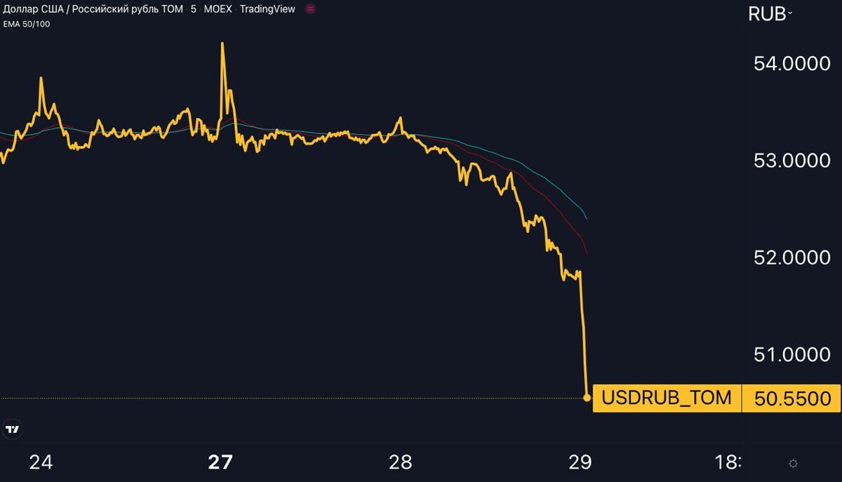 Доллар рубль биржевой