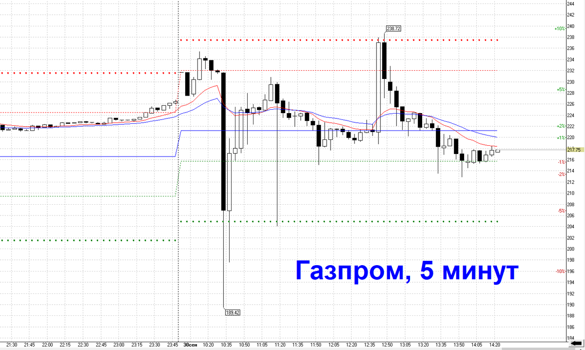 Утренние колебания акции Газпрома, 5 минут