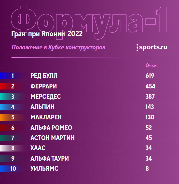 Кубок конструкторов формулы 1 2024. Ф1 Кубок конструкторов 2023.