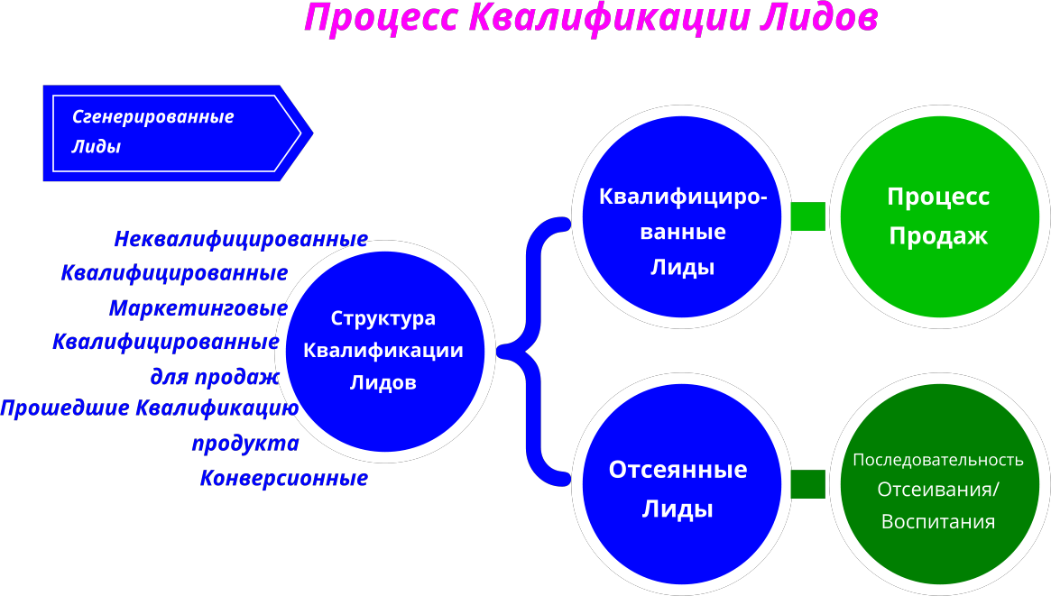 Схема квалификации лидов