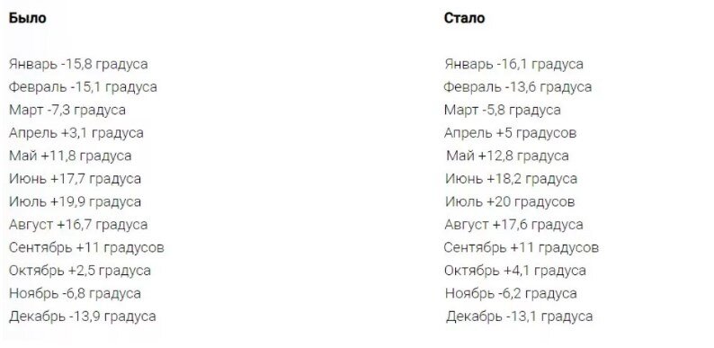 Среднемесячные температуры в Алтайском крае