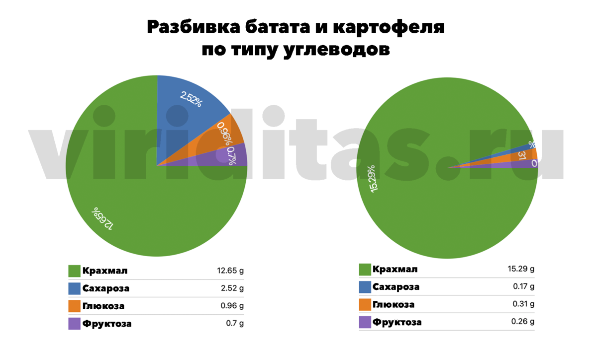 Левый кружок — батат, правый — картофель.