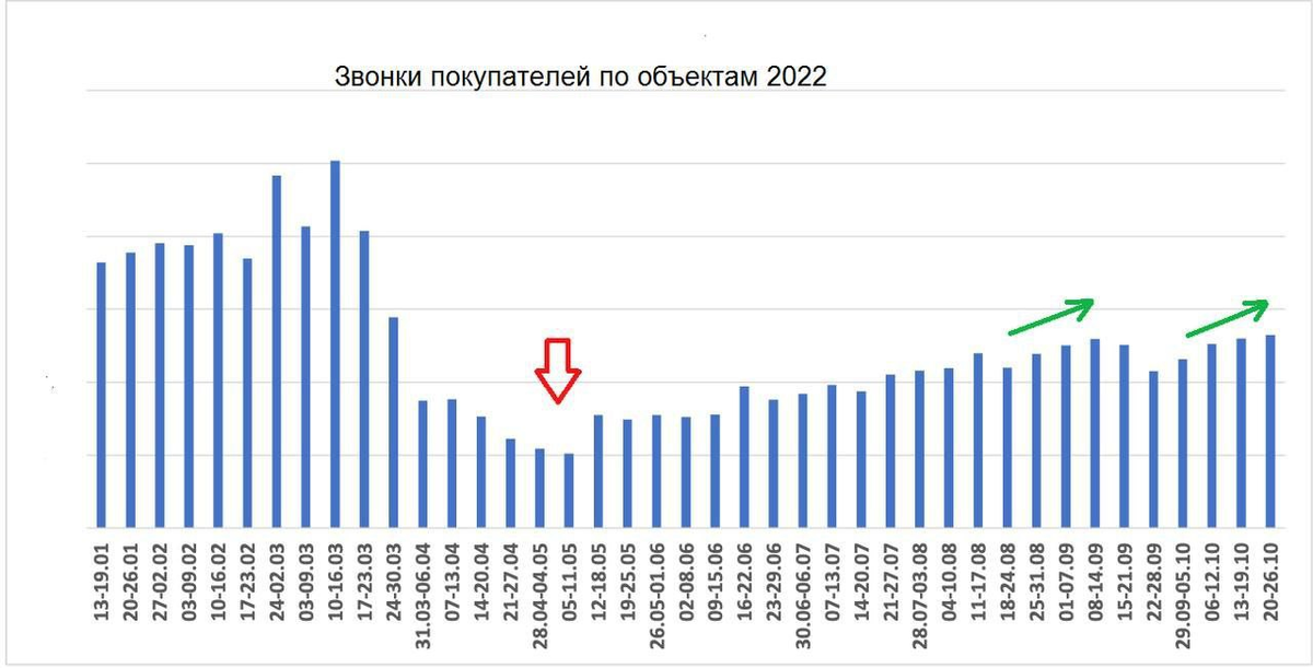 График рынка недвижимости в Москве за 20 лет на 2022. Упали объемы.