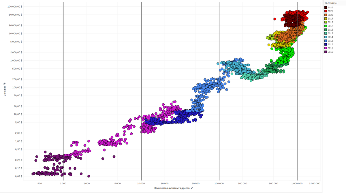 Каждая точка - отдельная дата с данными о цене Биткоина и кол-во активных адресов.