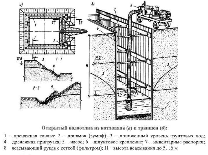 Открытый водоотлив воды из котлована и траншеи