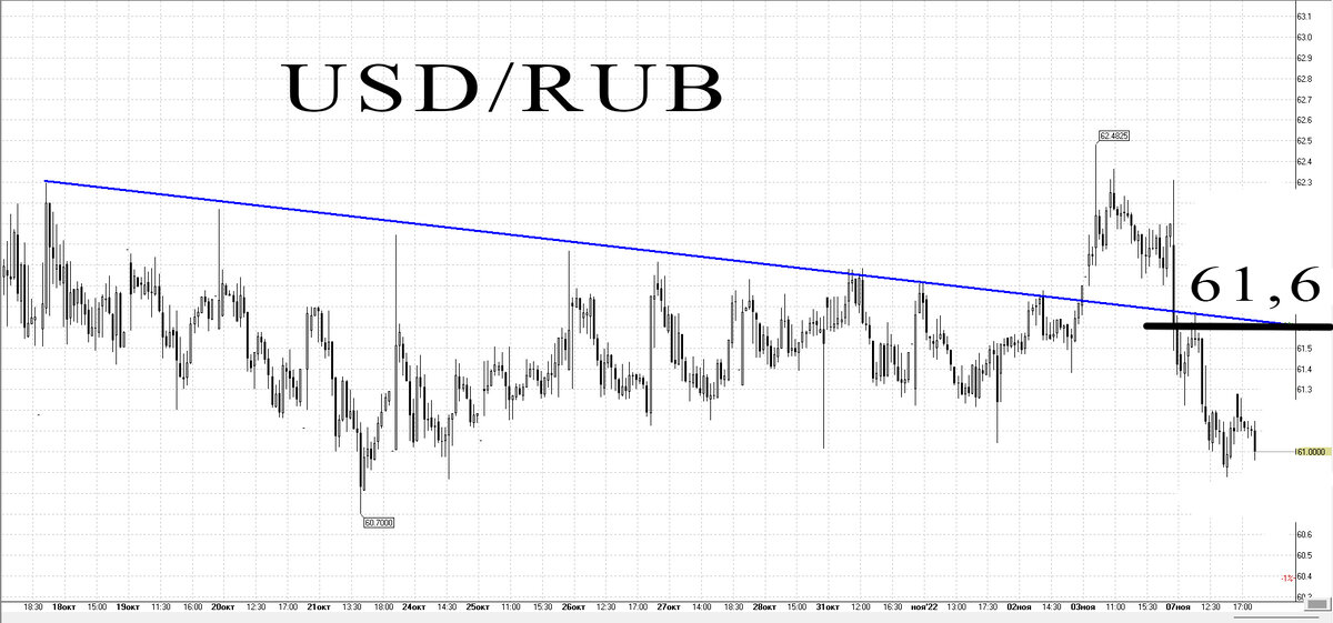 30-минутный график