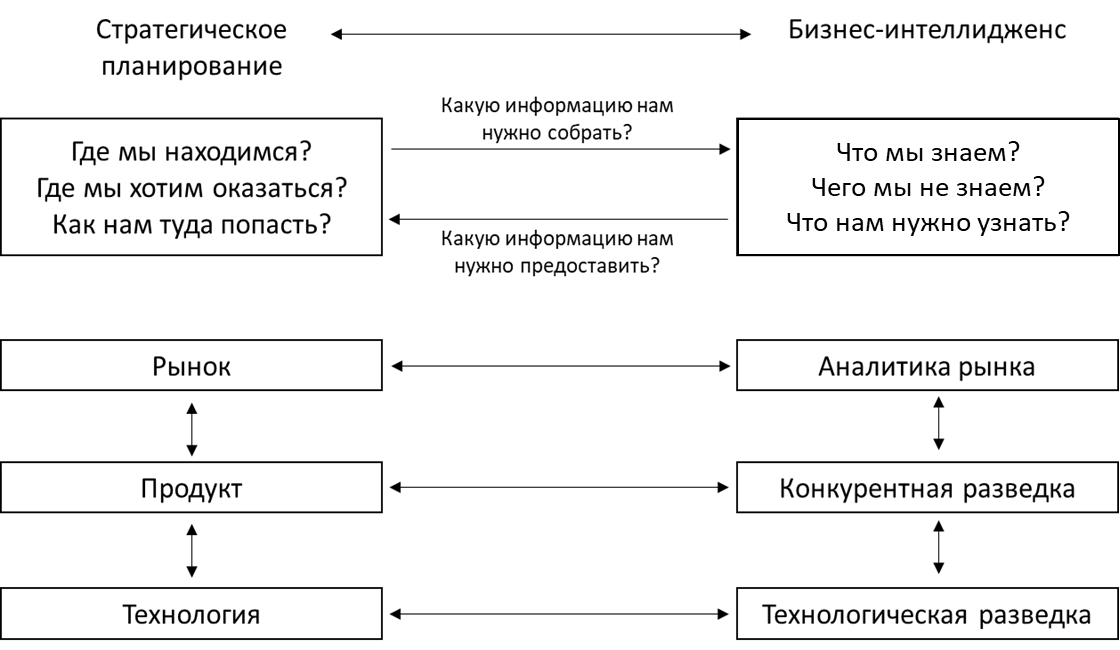 Взаимосвязь между стратегией и разведкой