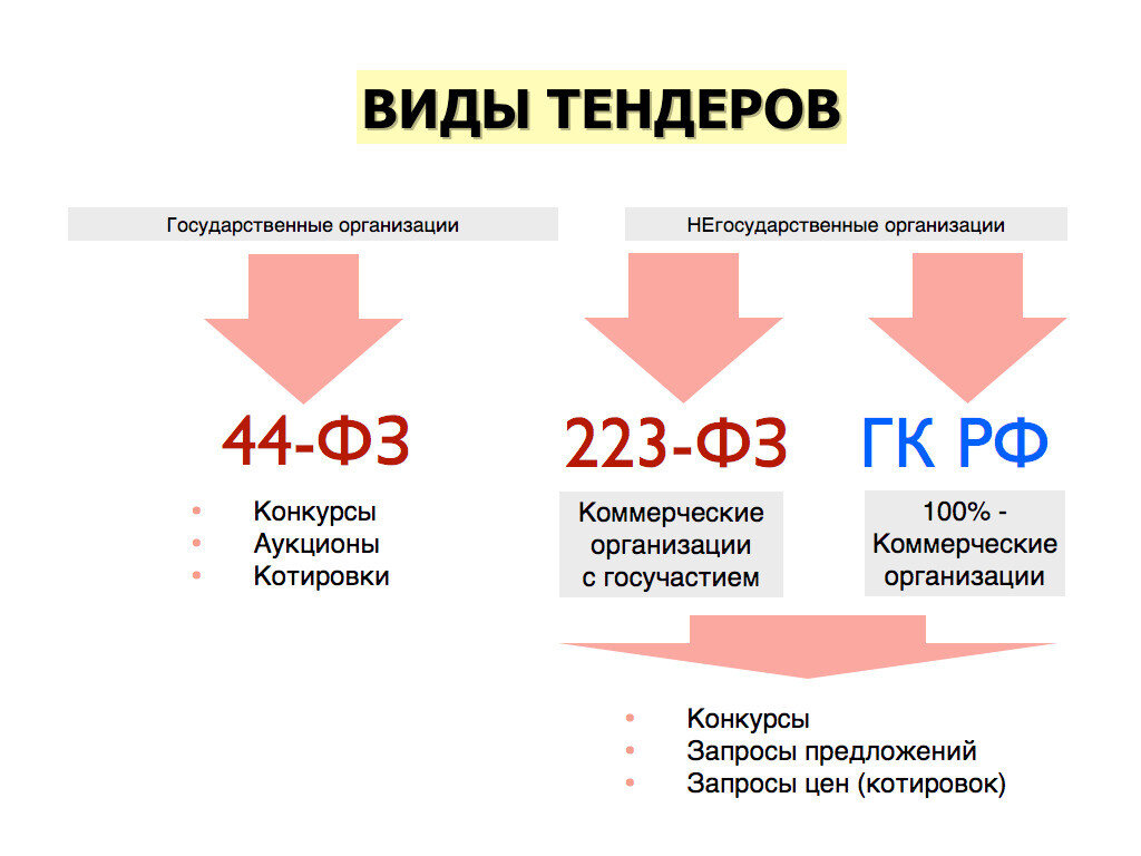 Виды закупок