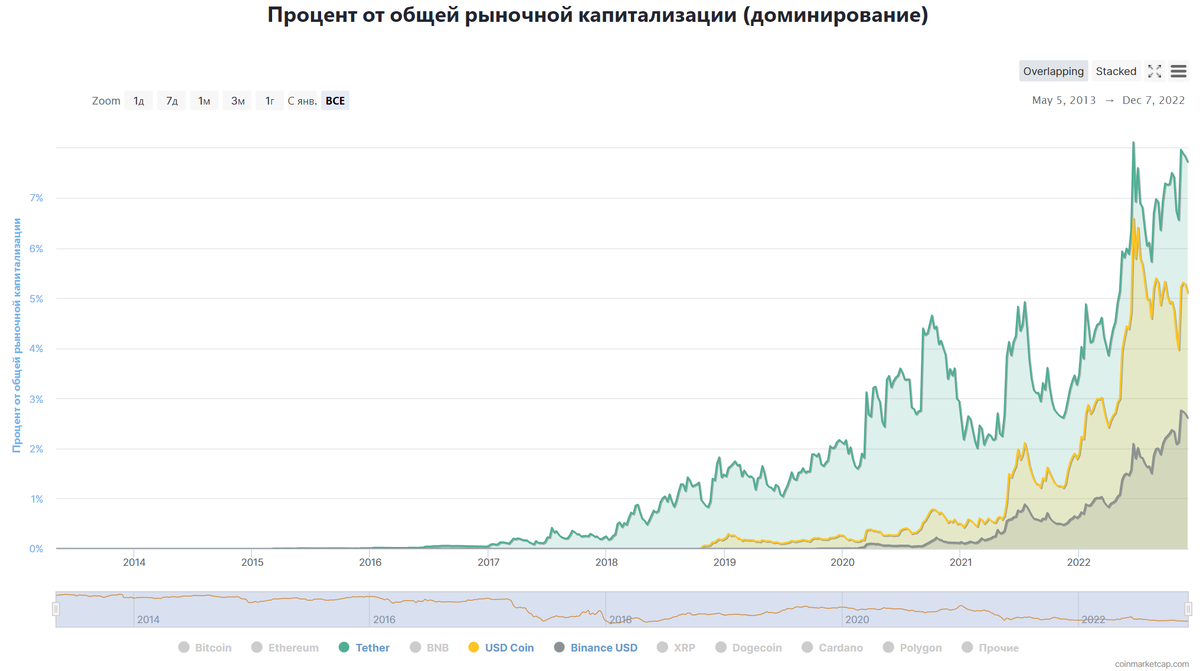 Сумма к доллару на сегодня. Курс биткоина. Капитализация это. Монета биткоина. USDT криптовалюта.