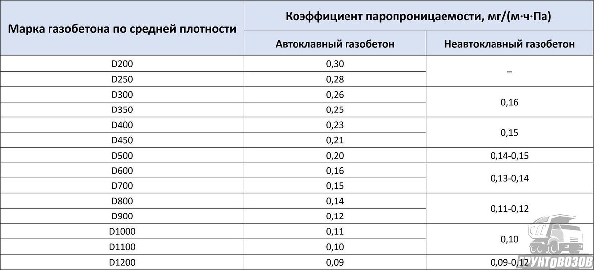 Ранее в нашей статье мы рассказывали о том, из чего и как делают газобетон. В этой статье мы рассмотрим основные разновидности мтериала, поговорим о его технических характеристиках.-6